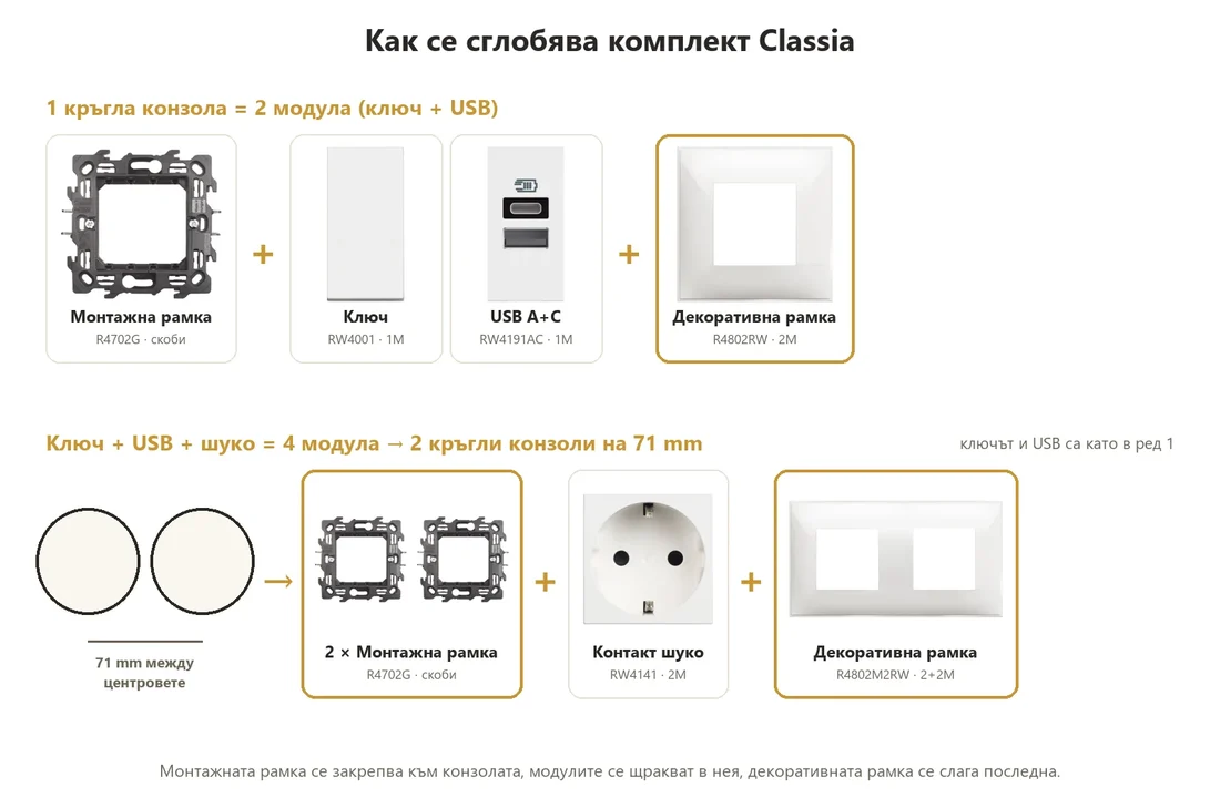Схема на комплект Classia: монтажни рамки със скоби, ключ, USB, контакт шуко и декоративна рамка