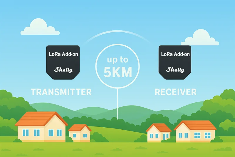 Комплект радио интерфейси Shelly LoRa Add-on